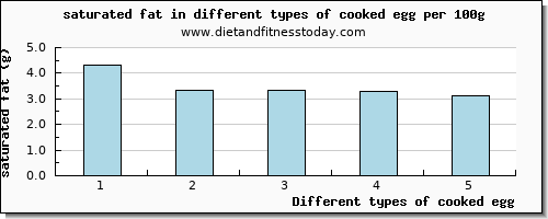 cooked egg saturated fat per 100g